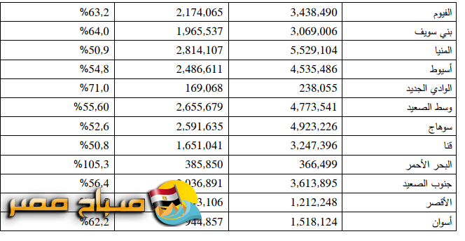 عدد سكان محافظات مصر 2020