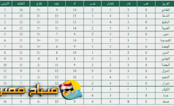 نتائج وترتيب الجولة الثامنة من دوري الامير فيصل بن فهد
