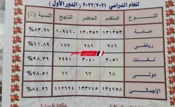 الآن لينك سريع نتيجة الشهادة الإعدادية محافظة الشرقية 2022.. رابط نتيجة 3 اعدادي الشرقية الترم الثاني