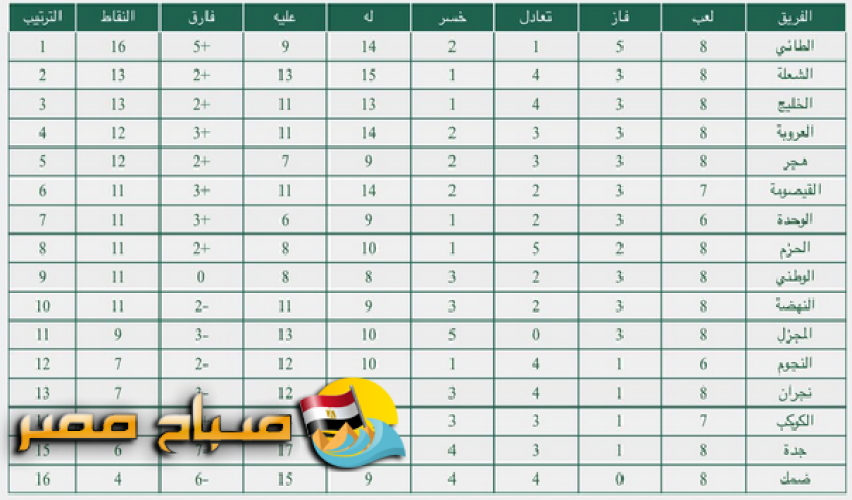 نتائج وترتيب الجولة الثامنة من دوري الامير فيصل بن فهد