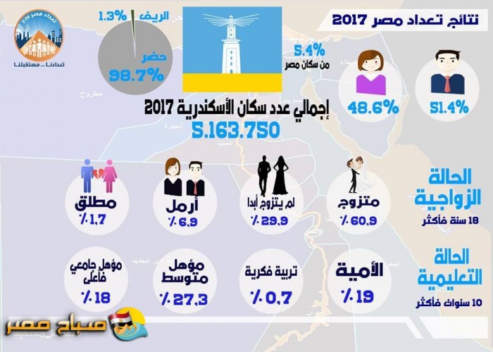 تعرف على أعداد الذكور والإناث في محافظة الإسكندرية بالتعداد الجديد