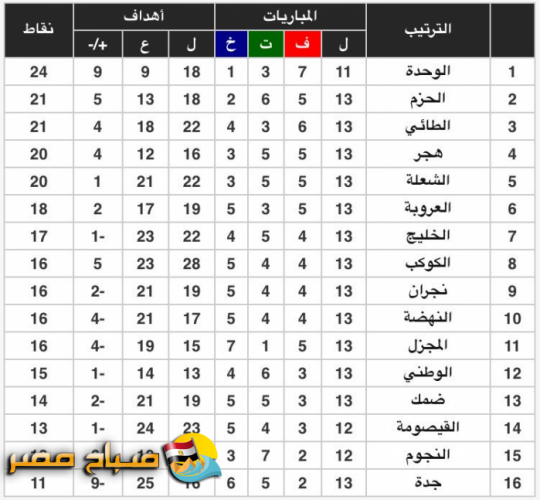 جدول ترتيب الجولة 13 دورى الامير فيصل بن فهد