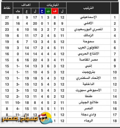 جدول ترتيب الدوري المصري بعد مباراة الاهلي والاسيوطى