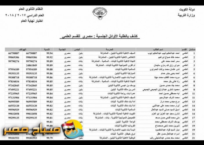 بالأسماء أوائل الثانوية العامة المصريين في دولة الكويت