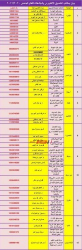 أرقام هواتف معامل التنسيق بالمعاهد والكليات والجامعات المصرية 2019