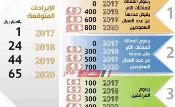 الإمارات أسعار رسوم تجديد الإقامة السنوية والتأشيرة للوافدين