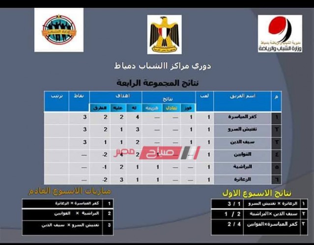نتائج مباريات الأسبوع الأول من دوري مراكز الشباب المجموعتين 3 و  4 بدمياط