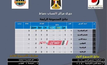 نتائج مباريات الأسبوع الأول من دوري مراكز الشباب المجموعتين 3 و  4 بدمياط