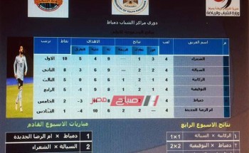نتائج مباريات الاسبوع الرابع من دوري مراكز الشباب بدمياط النسخة السابعة المجموعتين الاولي والثانية