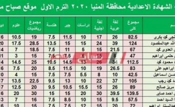 بالإسم ورقم الجلوس نتيجة الشهادة الاعدادية محافظة المنيا الترم الأول 2020