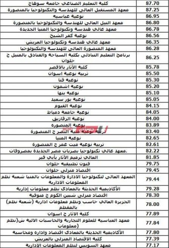 تنسيق الصنايع 2020 محافظة الغربية والحد الأدنى للقبول بالكليات والمعاهد نظامي الـ3 والـ5 سنوات