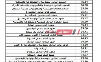تنسيق ثانوي صنايع 2020 الـ3 والـ5 سنوات من موقع التنسيق الرسمي بوابة الحكومة المصرية