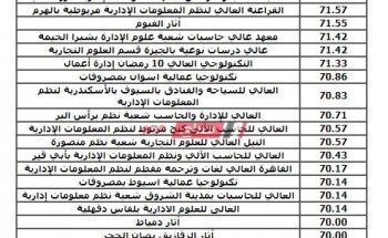كليات دبلوم صنايع 2020 تنسيق الدبلومات الثانوية الصناعية الرسمي من بوابة الحكومة المصرية