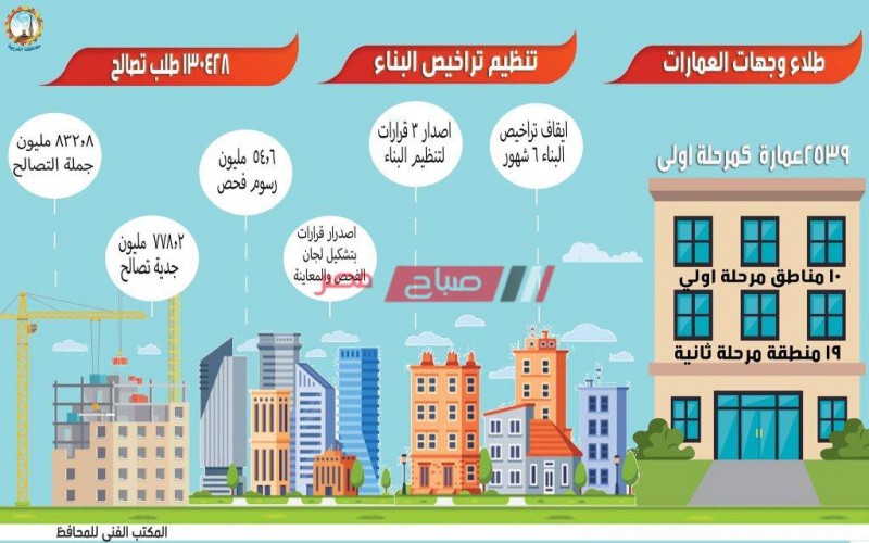 محافظة الغربية : 130 ألف طلب تصالح  بقيمة 832 مليون جنيه