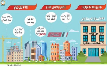 محافظة الغربية : 130 ألف طلب تصالح  بقيمة 832 مليون جنيه