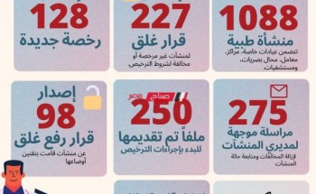صحة دمياط تعلن اغلاق 227 منشأة طبيه مخالفه