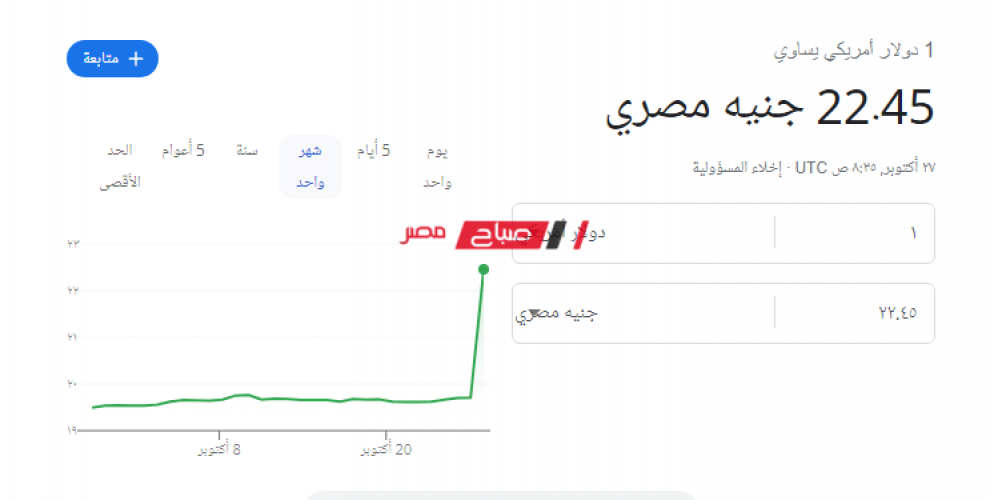 قفزة جديدة في سعر الدولار بعد قرار المركزي المصري برفع اسعار الفائدة يصل الى 22.45 جنيه