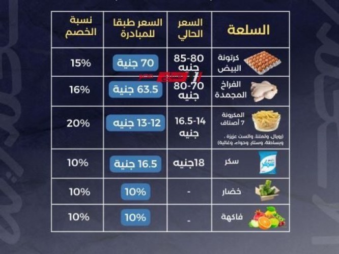 مبادرة في حب الإسكندرية تستمر 3 أشهر.. أسعار مخفضة للسلع الغذائية وكيلو الأرز 14.5 جنيها