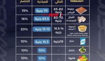 تعرف علي السلاسل التجارية المتاح بها السلع الغذائية المخفضة بمبادرة في حب الإسكندرية
