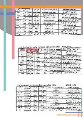 ننشر أسماء أوائل الثانوية العامة 2023 على مستوى محافظة دمياط