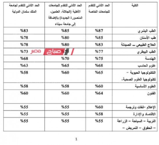 تنسيق الجامعات الخاصة 2023 في مصر جميع الكليات علمي وأدبي