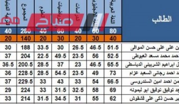 رابط نتيجة الشهادة الإعدادية Damietta result في دمياط الدور الثاني 2023