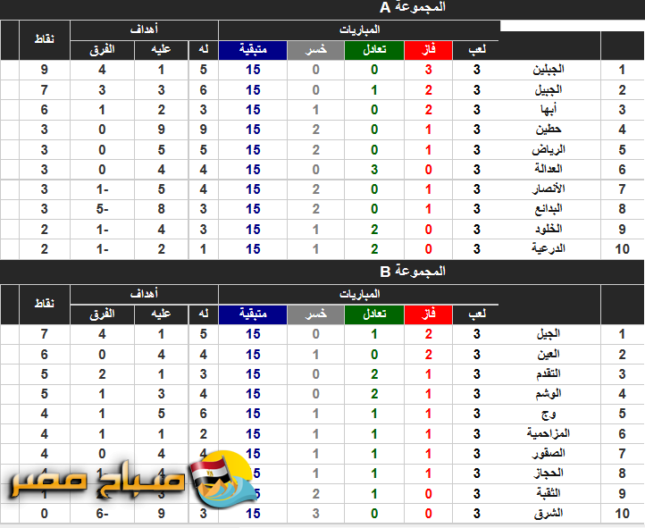 نتائج وترتيب الجولة 3 من دوري الدرجة الثانية السعودى موقع صباح مصر