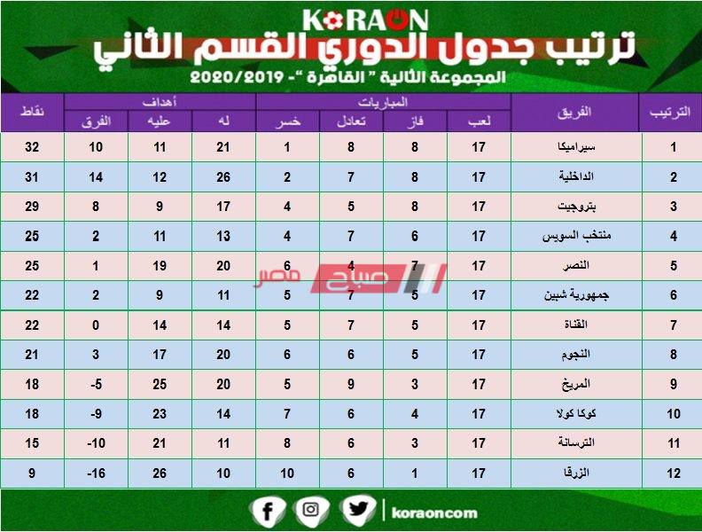 جدول ترتيب الدوري المصري