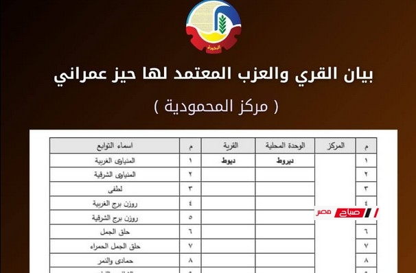 “محافظة البحيرة” تعرف على الأحوزة العمرانية التى تم إعتمادها خلال الفترة الماضية بمركز المحمودية بإجمالي ١٨ قرية و٣٠٣ عزبة