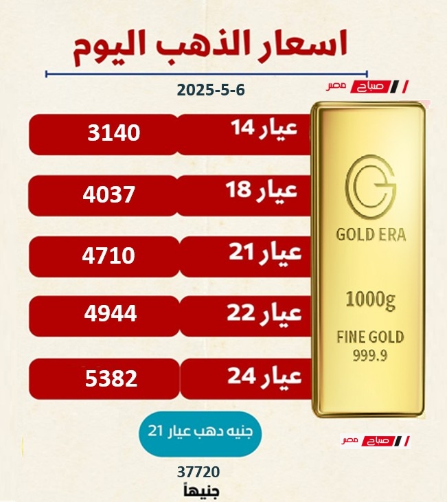 اسعار الذهب فى مصر اليوم الثلاثاء 6-5-2025 16 سعر الذهب اليوم الثلاثاء 6