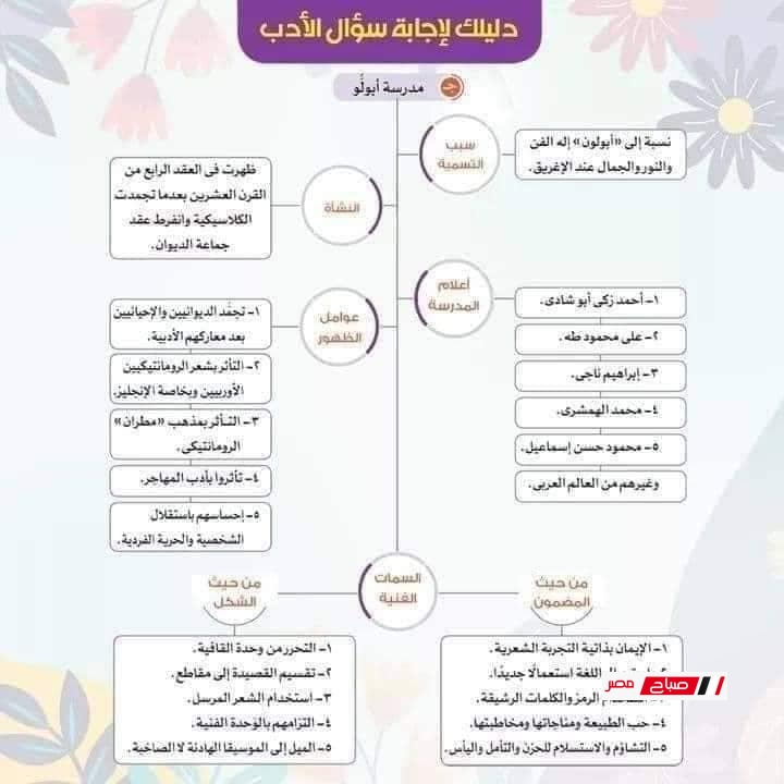 10 ورقات مراجعة ليلة الامتحان في الأدب للثانوية العامة 2025 23 10 42