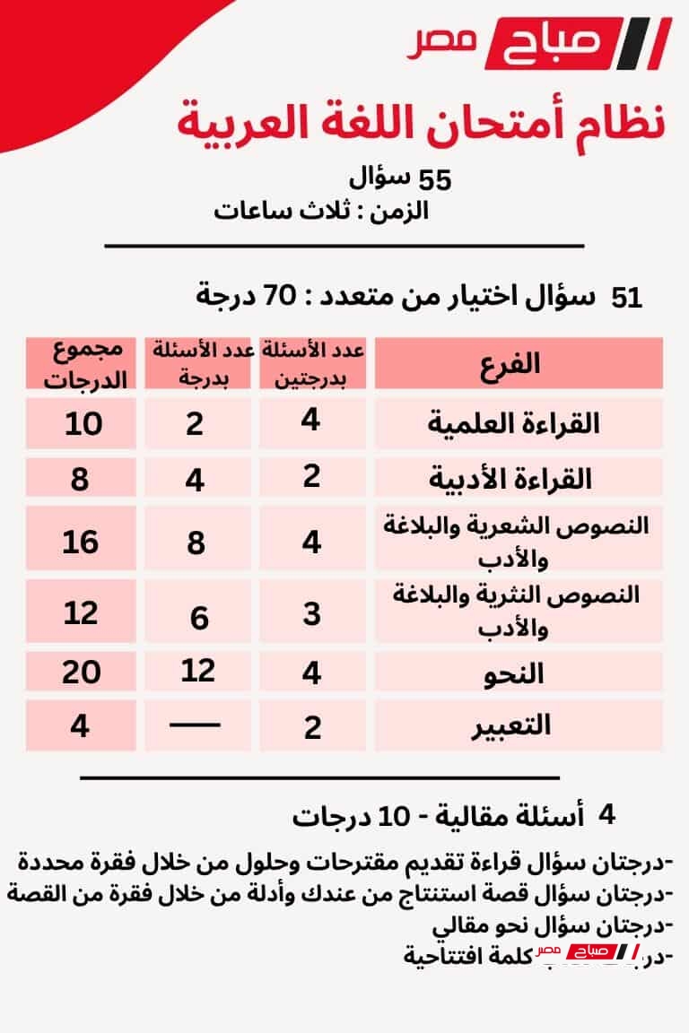 توزيع درجات امتحان اللغة العربية للثانوية العامة 2025