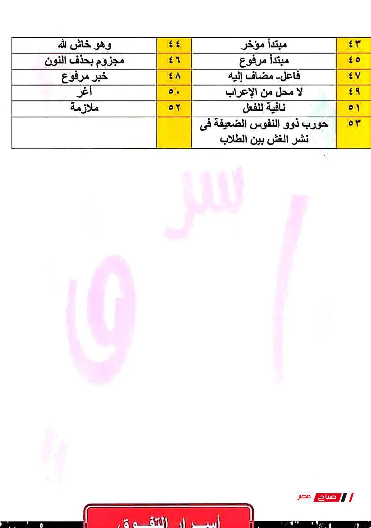 53 سؤالًا مراجعة النحو للثانوية العامة 2025.. مع الاجابات لمراجعة ليلة الامتحان 29 9 37
