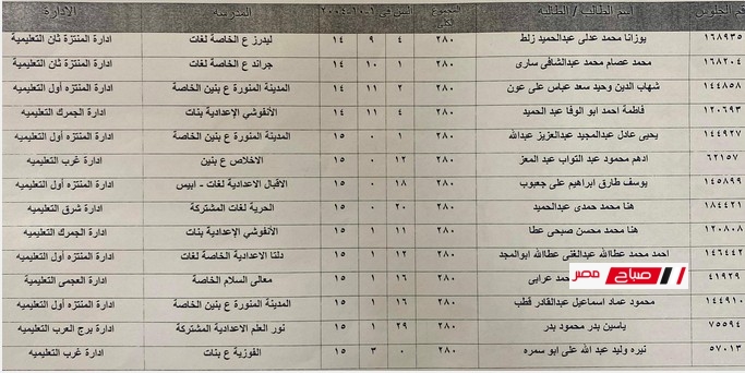  أسماء الطلاب الأوائل في الشهادة الإعدادية محافظة الإسكندرية 