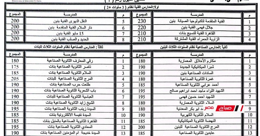 تعرف على تنسيق القبول بالثانوى العام و الفنى ( صناعى ، تجارى ، فندقى ، زراعى )  محافظة القاهرة