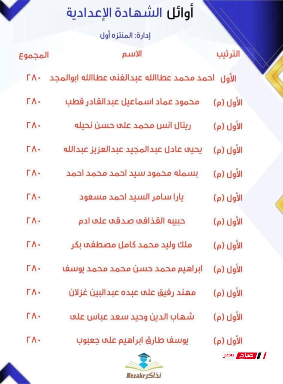 أوائل الشهادة الإعدادية محافظة الإسكندرية 2025 28 ce06c69c 80bf 416b a233 0a81e8e565aa