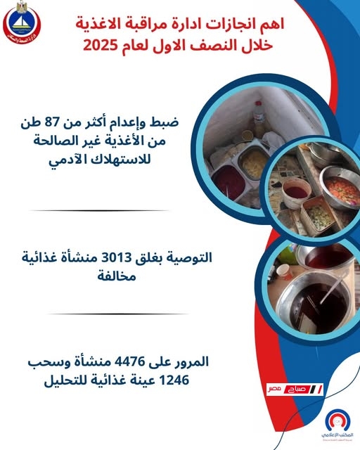 ضبط وإعدام أكثر من 87 طن أغذية غير صالحة للاستهلاك الادمي ضمن جهود إدارة الأغذية بدمياط خلال النصف الاول من 2025