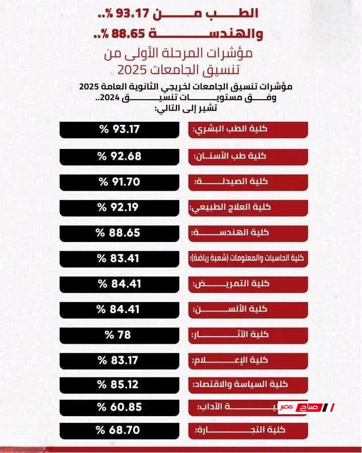 الحد الأدنى لتنسيق الثانوية العامة 2025 14 تنسيق